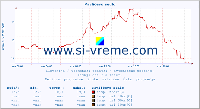 POVPREČJE :: Pavličevo sedlo :: temp. zraka | vlaga | smer vetra | hitrost vetra | sunki vetra | tlak | padavine | sonce | temp. tal  5cm | temp. tal 10cm | temp. tal 20cm | temp. tal 30cm | temp. tal 50cm :: zadnji dan / 5 minut.