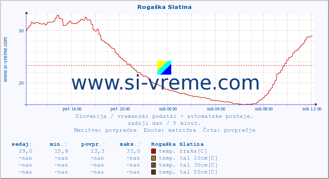 POVPREČJE :: Rogaška Slatina :: temp. zraka | vlaga | smer vetra | hitrost vetra | sunki vetra | tlak | padavine | sonce | temp. tal  5cm | temp. tal 10cm | temp. tal 20cm | temp. tal 30cm | temp. tal 50cm :: zadnji dan / 5 minut.