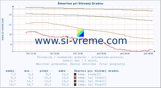 POVPREČJE :: Šmartno pri Slovenj Gradcu :: temp. zraka | vlaga | smer vetra | hitrost vetra | sunki vetra | tlak | padavine | sonce | temp. tal  5cm | temp. tal 10cm | temp. tal 20cm | temp. tal 30cm | temp. tal 50cm :: zadnji dan / 5 minut.