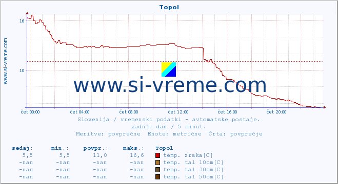 POVPREČJE :: Topol :: temp. zraka | vlaga | smer vetra | hitrost vetra | sunki vetra | tlak | padavine | sonce | temp. tal  5cm | temp. tal 10cm | temp. tal 20cm | temp. tal 30cm | temp. tal 50cm :: zadnji dan / 5 minut.