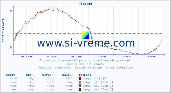 POVPREČJE :: Trebnje :: temp. zraka | vlaga | smer vetra | hitrost vetra | sunki vetra | tlak | padavine | sonce | temp. tal  5cm | temp. tal 10cm | temp. tal 20cm | temp. tal 30cm | temp. tal 50cm :: zadnji dan / 5 minut.