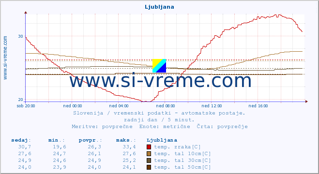 POVPREČJE :: Tržaški zaliv (Zarja) :: temp. zraka | vlaga | smer vetra | hitrost vetra | sunki vetra | tlak | padavine | sonce | temp. tal  5cm | temp. tal 10cm | temp. tal 20cm | temp. tal 30cm | temp. tal 50cm :: zadnji dan / 5 minut.