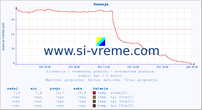 POVPREČJE :: Velenje :: temp. zraka | vlaga | smer vetra | hitrost vetra | sunki vetra | tlak | padavine | sonce | temp. tal  5cm | temp. tal 10cm | temp. tal 20cm | temp. tal 30cm | temp. tal 50cm :: zadnji dan / 5 minut.