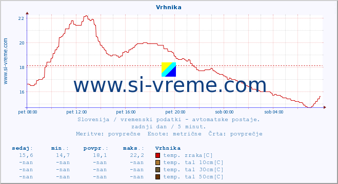 POVPREČJE :: Vrhnika :: temp. zraka | vlaga | smer vetra | hitrost vetra | sunki vetra | tlak | padavine | sonce | temp. tal  5cm | temp. tal 10cm | temp. tal 20cm | temp. tal 30cm | temp. tal 50cm :: zadnji dan / 5 minut.