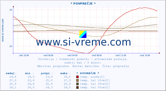 POVPREČJE :: * POVPREČJE * :: temp. zraka | vlaga | smer vetra | hitrost vetra | sunki vetra | tlak | padavine | sonce | temp. tal  5cm | temp. tal 10cm | temp. tal 20cm | temp. tal 30cm | temp. tal 50cm :: zadnji dan / 5 minut.