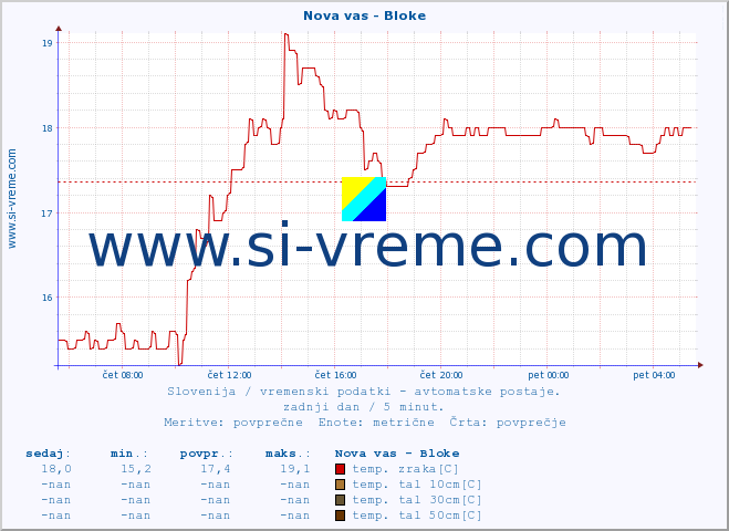 POVPREČJE :: Nova vas - Bloke :: temp. zraka | vlaga | smer vetra | hitrost vetra | sunki vetra | tlak | padavine | sonce | temp. tal  5cm | temp. tal 10cm | temp. tal 20cm | temp. tal 30cm | temp. tal 50cm :: zadnji dan / 5 minut.