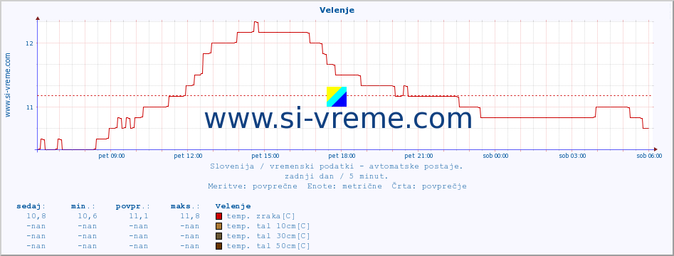 POVPREČJE :: Velenje :: temp. zraka | vlaga | smer vetra | hitrost vetra | sunki vetra | tlak | padavine | sonce | temp. tal  5cm | temp. tal 10cm | temp. tal 20cm | temp. tal 30cm | temp. tal 50cm :: zadnji dan / 5 minut.