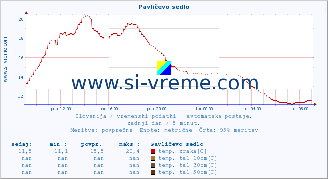 POVPREČJE :: Pavličevo sedlo :: temp. zraka | vlaga | smer vetra | hitrost vetra | sunki vetra | tlak | padavine | sonce | temp. tal  5cm | temp. tal 10cm | temp. tal 20cm | temp. tal 30cm | temp. tal 50cm :: zadnji dan / 5 minut.