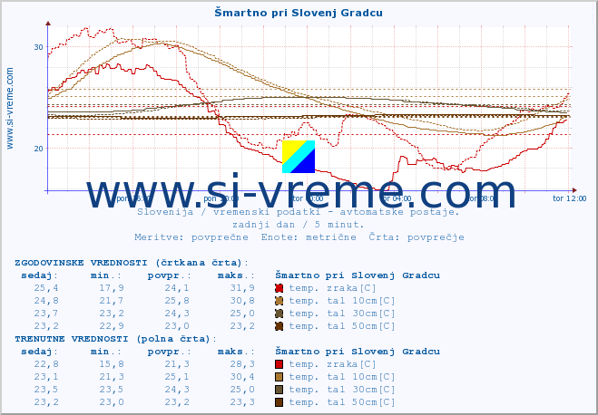 POVPREČJE :: Šmartno pri Slovenj Gradcu :: temp. zraka | vlaga | smer vetra | hitrost vetra | sunki vetra | tlak | padavine | sonce | temp. tal  5cm | temp. tal 10cm | temp. tal 20cm | temp. tal 30cm | temp. tal 50cm :: zadnji dan / 5 minut.