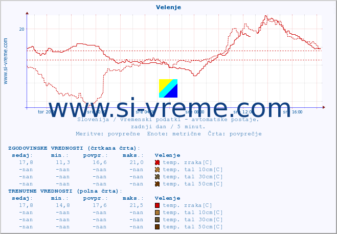 POVPREČJE :: Velenje :: temp. zraka | vlaga | smer vetra | hitrost vetra | sunki vetra | tlak | padavine | sonce | temp. tal  5cm | temp. tal 10cm | temp. tal 20cm | temp. tal 30cm | temp. tal 50cm :: zadnji dan / 5 minut.