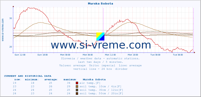  :: Murska Sobota :: air temp. | humi- dity | wind dir. | wind speed | wind gusts | air pressure | precipi- tation | sun strength | soil temp. 5cm / 2in | soil temp. 10cm / 4in | soil temp. 20cm / 8in | soil temp. 30cm / 12in | soil temp. 50cm / 20in :: last two days / 5 minutes.