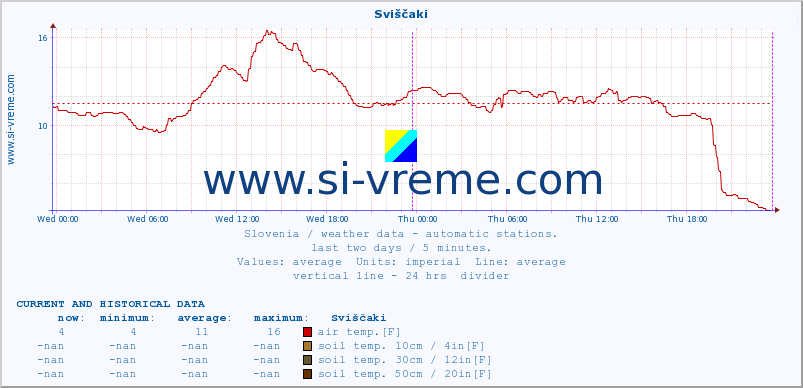  :: Sviščaki :: air temp. | humi- dity | wind dir. | wind speed | wind gusts | air pressure | precipi- tation | sun strength | soil temp. 5cm / 2in | soil temp. 10cm / 4in | soil temp. 20cm / 8in | soil temp. 30cm / 12in | soil temp. 50cm / 20in :: last two days / 5 minutes.