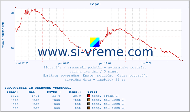 POVPREČJE :: Topol :: temp. zraka | vlaga | smer vetra | hitrost vetra | sunki vetra | tlak | padavine | sonce | temp. tal  5cm | temp. tal 10cm | temp. tal 20cm | temp. tal 30cm | temp. tal 50cm :: zadnja dva dni / 5 minut.