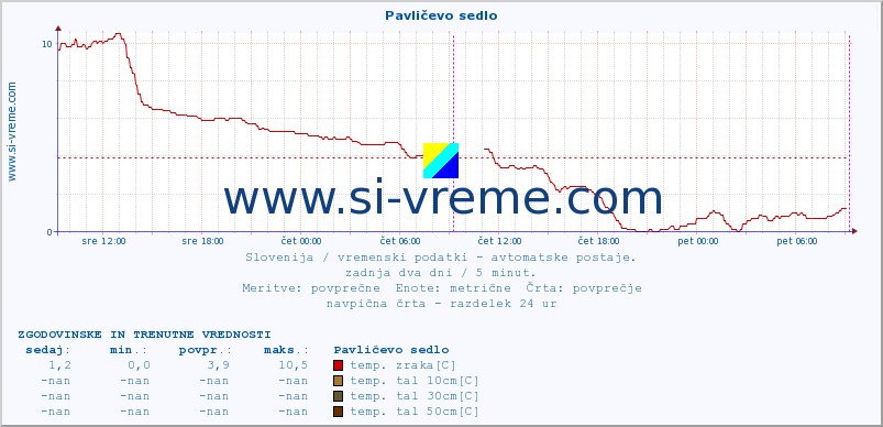 POVPREČJE :: Pavličevo sedlo :: temp. zraka | vlaga | smer vetra | hitrost vetra | sunki vetra | tlak | padavine | sonce | temp. tal  5cm | temp. tal 10cm | temp. tal 20cm | temp. tal 30cm | temp. tal 50cm :: zadnja dva dni / 5 minut.