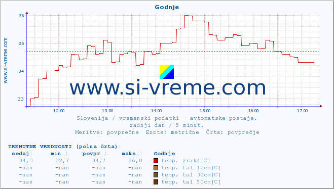 POVPREČJE :: Godnje :: temp. zraka | vlaga | smer vetra | hitrost vetra | sunki vetra | tlak | padavine | sonce | temp. tal  5cm | temp. tal 10cm | temp. tal 20cm | temp. tal 30cm | temp. tal 50cm :: zadnji dan / 5 minut.