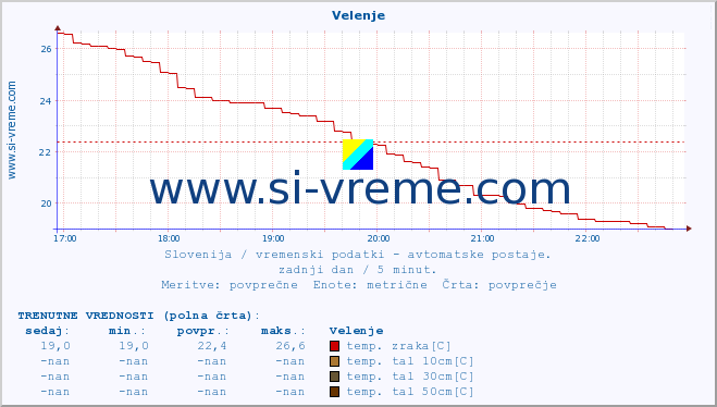 POVPREČJE :: Velenje :: temp. zraka | vlaga | smer vetra | hitrost vetra | sunki vetra | tlak | padavine | sonce | temp. tal  5cm | temp. tal 10cm | temp. tal 20cm | temp. tal 30cm | temp. tal 50cm :: zadnji dan / 5 minut.