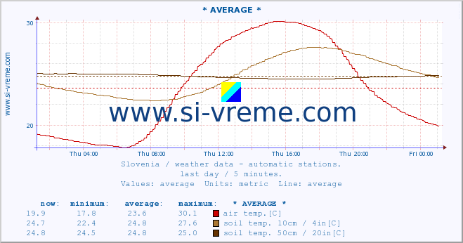  :: * AVERAGE * :: air temp. | humi- dity | wind dir. | wind speed | wind gusts | air pressure | precipi- tation | sun strength | soil temp. 5cm / 2in | soil temp. 10cm / 4in | soil temp. 20cm / 8in | soil temp. 30cm / 12in | soil temp. 50cm / 20in :: last day / 5 minutes.