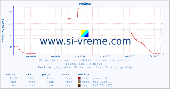 POVPREČJE :: Mežica :: temp. zraka | vlaga | smer vetra | hitrost vetra | sunki vetra | tlak | padavine | sonce | temp. tal  5cm | temp. tal 10cm | temp. tal 20cm | temp. tal 30cm | temp. tal 50cm :: zadnji dan / 5 minut.