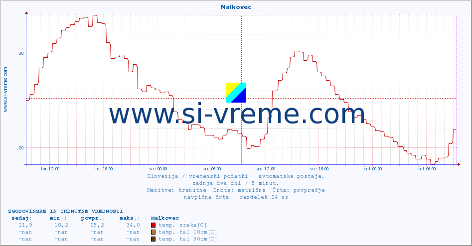 POVPREČJE :: Malkovec :: temp. zraka | vlaga | smer vetra | hitrost vetra | sunki vetra | tlak | padavine | sonce | temp. tal  5cm | temp. tal 10cm | temp. tal 20cm | temp. tal 30cm | temp. tal 50cm :: zadnja dva dni / 5 minut.