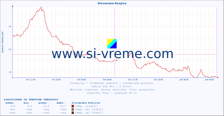 POVPREČJE :: Slovenske Konjice :: temp. zraka | vlaga | smer vetra | hitrost vetra | sunki vetra | tlak | padavine | sonce | temp. tal  5cm | temp. tal 10cm | temp. tal 20cm | temp. tal 30cm | temp. tal 50cm :: zadnja dva dni / 5 minut.