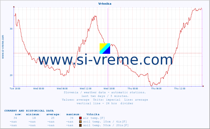  :: Vrhnika :: air temp. | humi- dity | wind dir. | wind speed | wind gusts | air pressure | precipi- tation | sun strength | soil temp. 5cm / 2in | soil temp. 10cm / 4in | soil temp. 20cm / 8in | soil temp. 30cm / 12in | soil temp. 50cm / 20in :: last two days / 5 minutes.