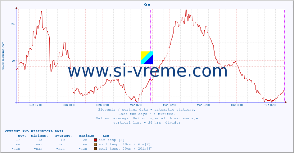 :: Krn :: air temp. | humi- dity | wind dir. | wind speed | wind gusts | air pressure | precipi- tation | sun strength | soil temp. 5cm / 2in | soil temp. 10cm / 4in | soil temp. 20cm / 8in | soil temp. 30cm / 12in | soil temp. 50cm / 20in :: last two days / 5 minutes.