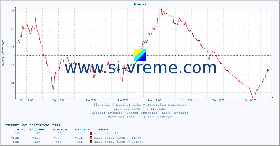  :: Nanos :: air temp. | humi- dity | wind dir. | wind speed | wind gusts | air pressure | precipi- tation | sun strength | soil temp. 5cm / 2in | soil temp. 10cm / 4in | soil temp. 20cm / 8in | soil temp. 30cm / 12in | soil temp. 50cm / 20in :: last two days / 5 minutes.