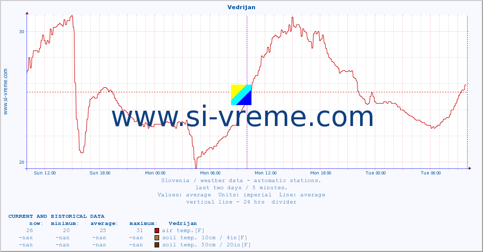  :: Vedrijan :: air temp. | humi- dity | wind dir. | wind speed | wind gusts | air pressure | precipi- tation | sun strength | soil temp. 5cm / 2in | soil temp. 10cm / 4in | soil temp. 20cm / 8in | soil temp. 30cm / 12in | soil temp. 50cm / 20in :: last two days / 5 minutes.
