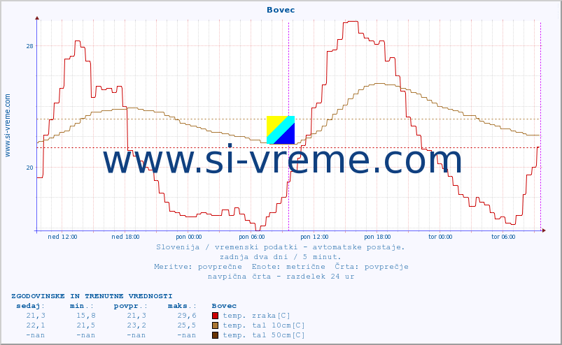 POVPREČJE :: Bovec :: temp. zraka | vlaga | smer vetra | hitrost vetra | sunki vetra | tlak | padavine | sonce | temp. tal  5cm | temp. tal 10cm | temp. tal 20cm | temp. tal 30cm | temp. tal 50cm :: zadnja dva dni / 5 minut.