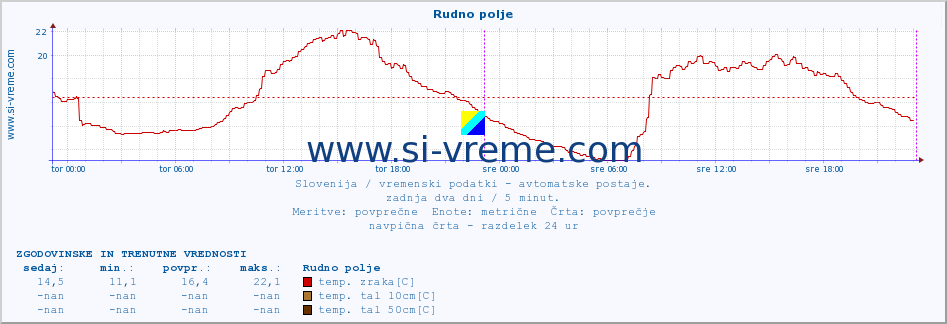 POVPREČJE :: Rudno polje :: temp. zraka | vlaga | smer vetra | hitrost vetra | sunki vetra | tlak | padavine | sonce | temp. tal  5cm | temp. tal 10cm | temp. tal 20cm | temp. tal 30cm | temp. tal 50cm :: zadnja dva dni / 5 minut.