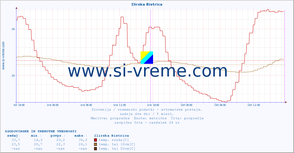 POVPREČJE :: Ilirska Bistrica :: temp. zraka | vlaga | smer vetra | hitrost vetra | sunki vetra | tlak | padavine | sonce | temp. tal  5cm | temp. tal 10cm | temp. tal 20cm | temp. tal 30cm | temp. tal 50cm :: zadnja dva dni / 5 minut.