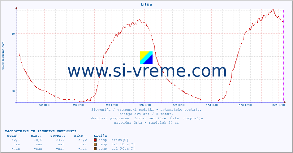 POVPREČJE :: Litija :: temp. zraka | vlaga | smer vetra | hitrost vetra | sunki vetra | tlak | padavine | sonce | temp. tal  5cm | temp. tal 10cm | temp. tal 20cm | temp. tal 30cm | temp. tal 50cm :: zadnja dva dni / 5 minut.