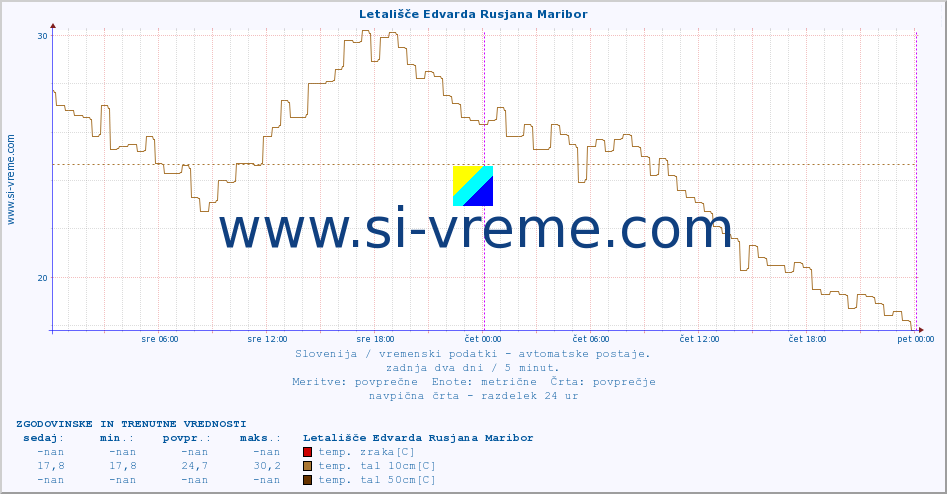 POVPREČJE :: Letališče Edvarda Rusjana Maribor :: temp. zraka | vlaga | smer vetra | hitrost vetra | sunki vetra | tlak | padavine | sonce | temp. tal  5cm | temp. tal 10cm | temp. tal 20cm | temp. tal 30cm | temp. tal 50cm :: zadnja dva dni / 5 minut.