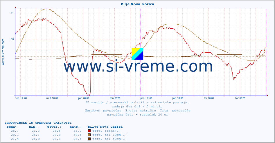 POVPREČJE :: Bilje Nova Gorica :: temp. zraka | vlaga | smer vetra | hitrost vetra | sunki vetra | tlak | padavine | sonce | temp. tal  5cm | temp. tal 10cm | temp. tal 20cm | temp. tal 30cm | temp. tal 50cm :: zadnja dva dni / 5 minut.