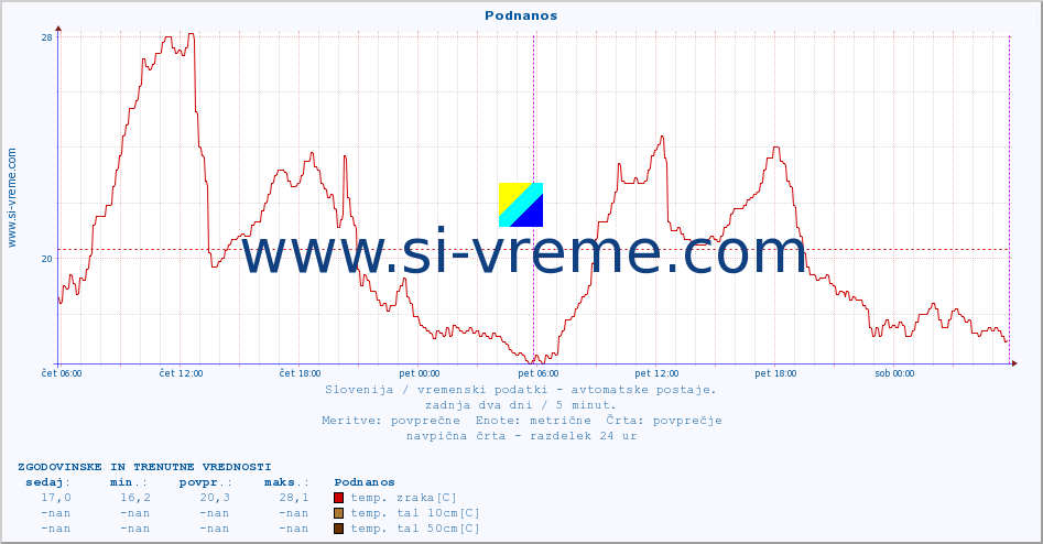 POVPREČJE :: Podnanos :: temp. zraka | vlaga | smer vetra | hitrost vetra | sunki vetra | tlak | padavine | sonce | temp. tal  5cm | temp. tal 10cm | temp. tal 20cm | temp. tal 30cm | temp. tal 50cm :: zadnja dva dni / 5 minut.