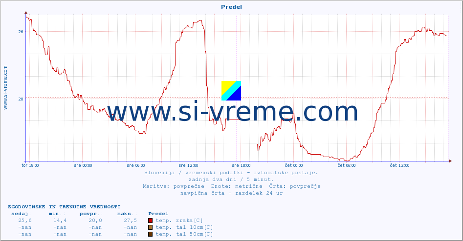 POVPREČJE :: Predel :: temp. zraka | vlaga | smer vetra | hitrost vetra | sunki vetra | tlak | padavine | sonce | temp. tal  5cm | temp. tal 10cm | temp. tal 20cm | temp. tal 30cm | temp. tal 50cm :: zadnja dva dni / 5 minut.