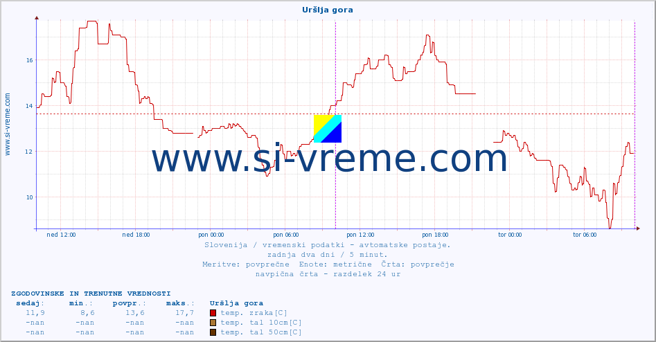 POVPREČJE :: Uršlja gora :: temp. zraka | vlaga | smer vetra | hitrost vetra | sunki vetra | tlak | padavine | sonce | temp. tal  5cm | temp. tal 10cm | temp. tal 20cm | temp. tal 30cm | temp. tal 50cm :: zadnja dva dni / 5 minut.