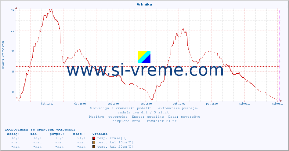 POVPREČJE :: Vrhnika :: temp. zraka | vlaga | smer vetra | hitrost vetra | sunki vetra | tlak | padavine | sonce | temp. tal  5cm | temp. tal 10cm | temp. tal 20cm | temp. tal 30cm | temp. tal 50cm :: zadnja dva dni / 5 minut.