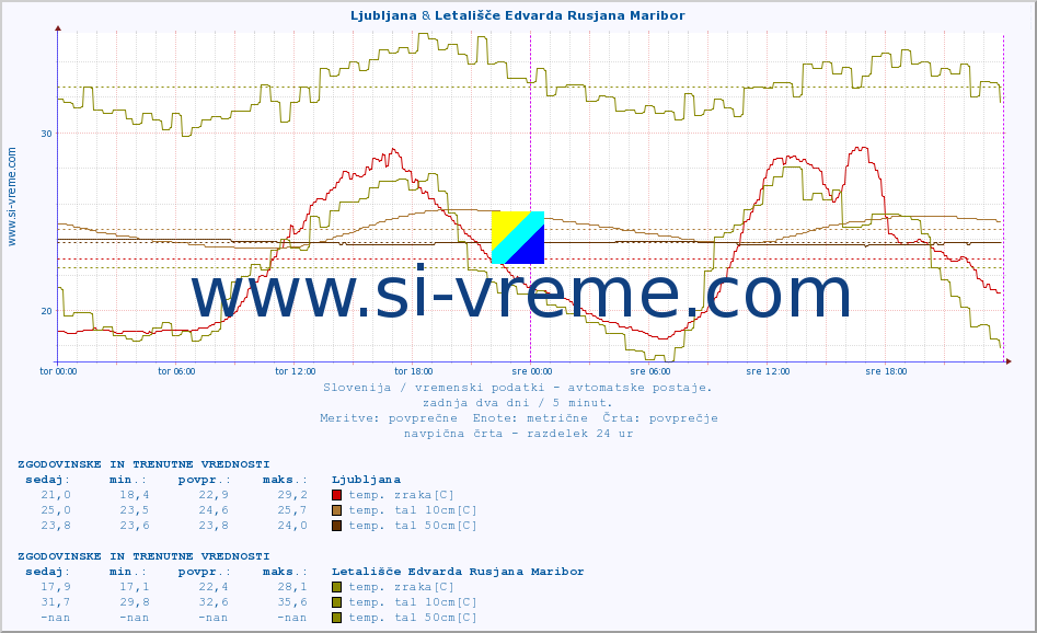 POVPREČJE :: Krško & Letališče Edvarda Rusjana Maribor :: temp. zraka | vlaga | smer vetra | hitrost vetra | sunki vetra | tlak | padavine | sonce | temp. tal  5cm | temp. tal 10cm | temp. tal 20cm | temp. tal 30cm | temp. tal 50cm :: zadnja dva dni / 5 minut.