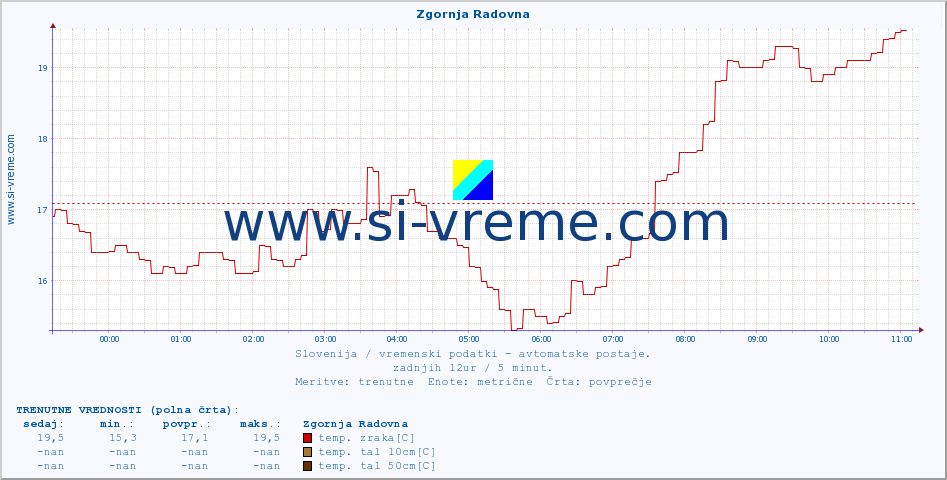 POVPREČJE :: Zgornja Radovna :: temp. zraka | vlaga | smer vetra | hitrost vetra | sunki vetra | tlak | padavine | sonce | temp. tal  5cm | temp. tal 10cm | temp. tal 20cm | temp. tal 30cm | temp. tal 50cm :: zadnji dan / 5 minut.