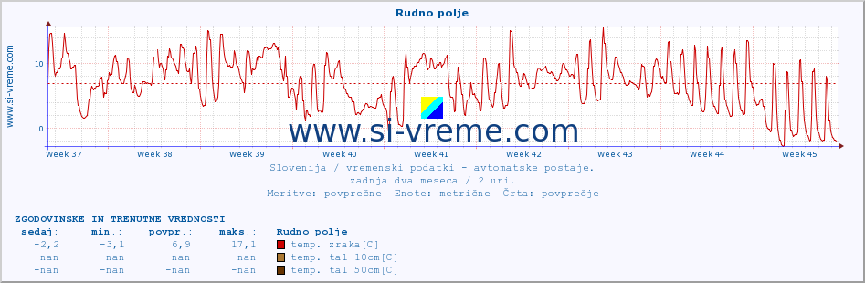 POVPREČJE :: Rudno polje :: temp. zraka | vlaga | smer vetra | hitrost vetra | sunki vetra | tlak | padavine | sonce | temp. tal  5cm | temp. tal 10cm | temp. tal 20cm | temp. tal 30cm | temp. tal 50cm :: zadnja dva meseca / 2 uri.