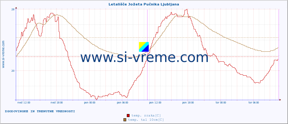 POVPREČJE :: Letališče Jožeta Pučnika Ljubljana :: temp. zraka | vlaga | smer vetra | hitrost vetra | sunki vetra | tlak | padavine | sonce | temp. tal  5cm | temp. tal 10cm | temp. tal 20cm | temp. tal 30cm | temp. tal 50cm :: zadnja dva dni / 5 minut.