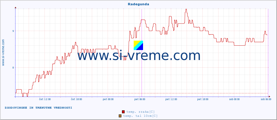 POVPREČJE :: Radegunda :: temp. zraka | vlaga | smer vetra | hitrost vetra | sunki vetra | tlak | padavine | sonce | temp. tal  5cm | temp. tal 10cm | temp. tal 20cm | temp. tal 30cm | temp. tal 50cm :: zadnja dva dni / 5 minut.