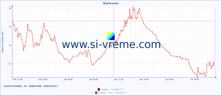 POVPREČJE :: Ratitovec :: temp. zraka | vlaga | smer vetra | hitrost vetra | sunki vetra | tlak | padavine | sonce | temp. tal  5cm | temp. tal 10cm | temp. tal 20cm | temp. tal 30cm | temp. tal 50cm :: zadnja dva dni / 5 minut.
