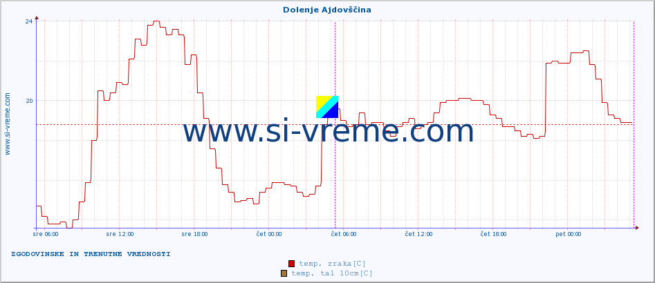 POVPREČJE :: Dolenje Ajdovščina :: temp. zraka | vlaga | smer vetra | hitrost vetra | sunki vetra | tlak | padavine | sonce | temp. tal  5cm | temp. tal 10cm | temp. tal 20cm | temp. tal 30cm | temp. tal 50cm :: zadnja dva dni / 5 minut.