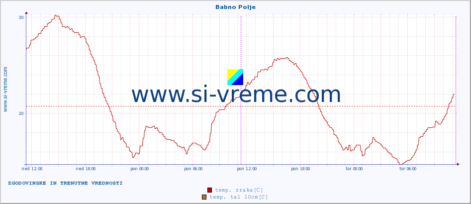 POVPREČJE :: Babno Polje :: temp. zraka | vlaga | smer vetra | hitrost vetra | sunki vetra | tlak | padavine | sonce | temp. tal  5cm | temp. tal 10cm | temp. tal 20cm | temp. tal 30cm | temp. tal 50cm :: zadnja dva dni / 5 minut.