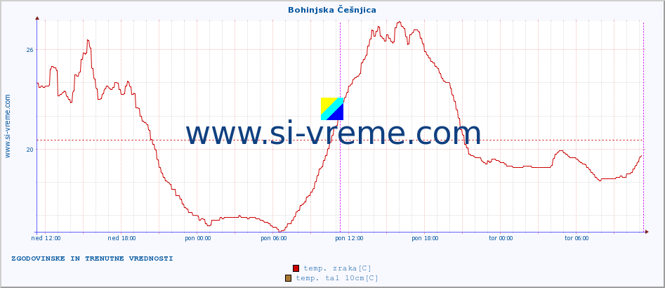 POVPREČJE :: Bohinjska Češnjica :: temp. zraka | vlaga | smer vetra | hitrost vetra | sunki vetra | tlak | padavine | sonce | temp. tal  5cm | temp. tal 10cm | temp. tal 20cm | temp. tal 30cm | temp. tal 50cm :: zadnja dva dni / 5 minut.