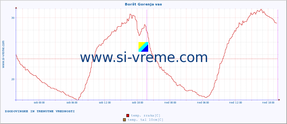 POVPREČJE :: Boršt Gorenja vas :: temp. zraka | vlaga | smer vetra | hitrost vetra | sunki vetra | tlak | padavine | sonce | temp. tal  5cm | temp. tal 10cm | temp. tal 20cm | temp. tal 30cm | temp. tal 50cm :: zadnja dva dni / 5 minut.