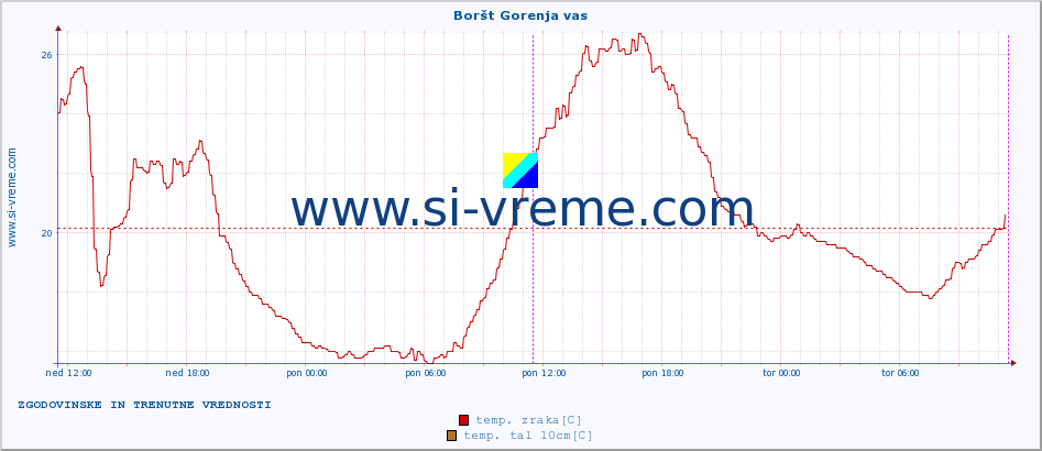 POVPREČJE :: Boršt Gorenja vas :: temp. zraka | vlaga | smer vetra | hitrost vetra | sunki vetra | tlak | padavine | sonce | temp. tal  5cm | temp. tal 10cm | temp. tal 20cm | temp. tal 30cm | temp. tal 50cm :: zadnja dva dni / 5 minut.