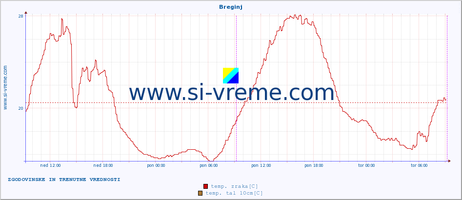 POVPREČJE :: Breginj :: temp. zraka | vlaga | smer vetra | hitrost vetra | sunki vetra | tlak | padavine | sonce | temp. tal  5cm | temp. tal 10cm | temp. tal 20cm | temp. tal 30cm | temp. tal 50cm :: zadnja dva dni / 5 minut.